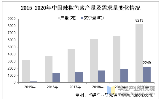 2015-2020年中国辣椒色素产量及需求量变化情况