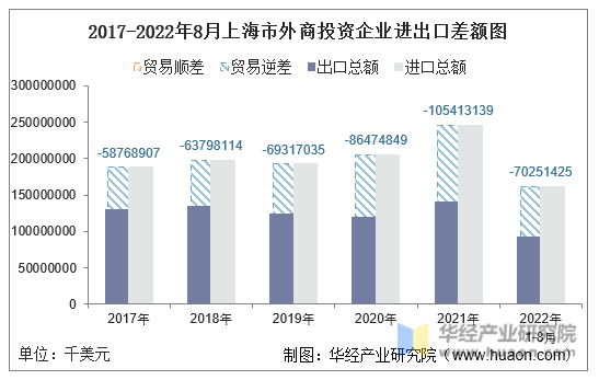 2017-2022年8月上海市外商投资企业进出口差额图
