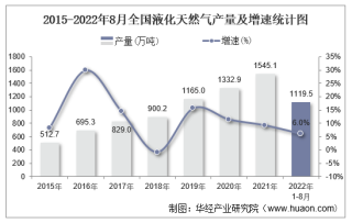 2022年8月全国及各省市液化天然气产量与增速统计