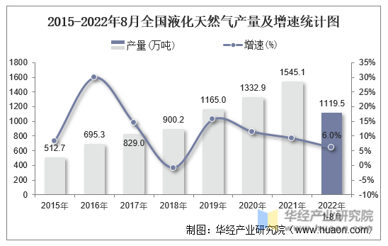 2015-2022年8月全国液化天然气产量及增速统计图