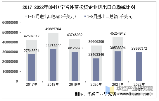 2017-2022年8月辽宁省外商投资企业进出口总额统计图