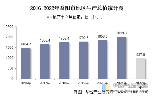 2016-2022年益阳市地区生产总值统计图