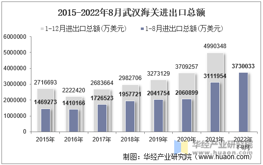 2015-2022年8月武汉海关进出口总额