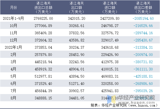 2021-2022年8月湛江海关进出口月度情况统计表