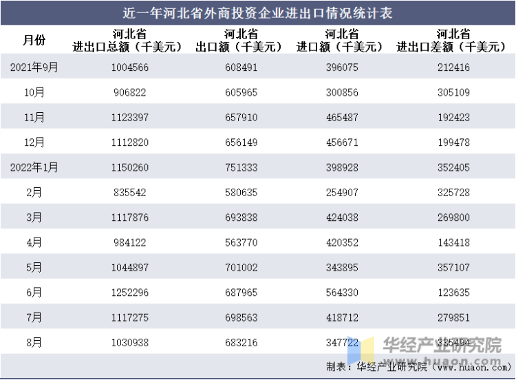 近一年河北省外商投资企业进出口情况统计表