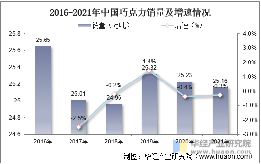 2016-2021年中国巧克力销量及增速情况