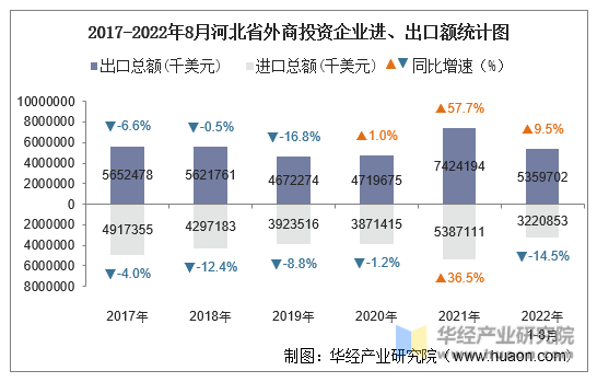 2017-2022年8月河北省外商投资企业进、出口额统计图