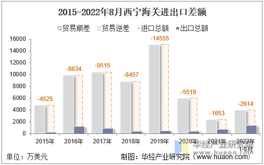2015-2022年8月西宁海关进出口差额