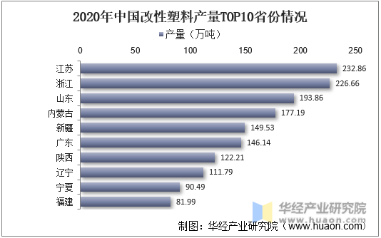 2020年中国改性塑料产量TOP10省份情况