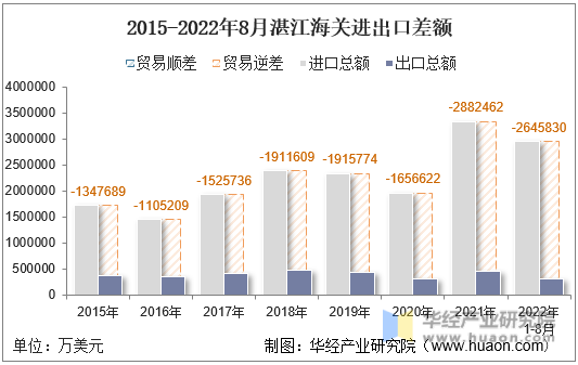 2015-2022年8月湛江海关进出口差额
