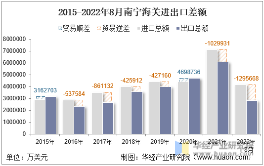 2015-2022年8月南宁海关进出口差额