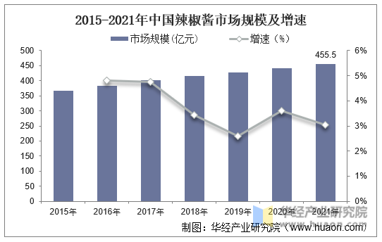 2015-2021年中国辣椒酱市场规模及增速