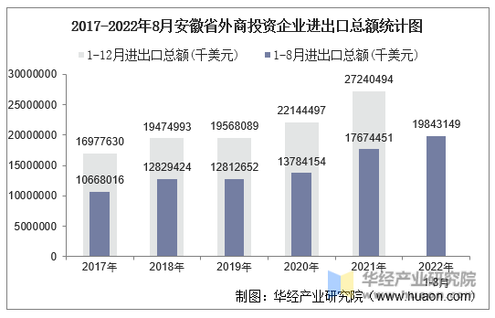 2017-2022年8月安徽省外商投资企业进出口总额统计图