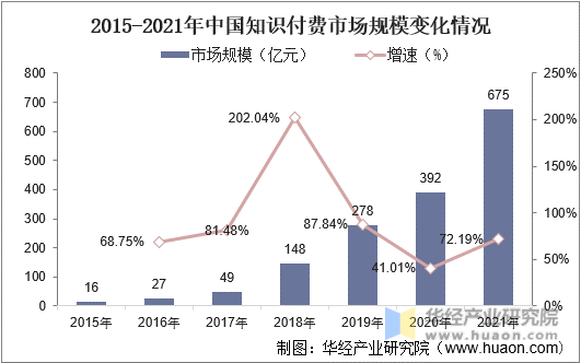 2015-2021年中国知识付费市场规模变化情况