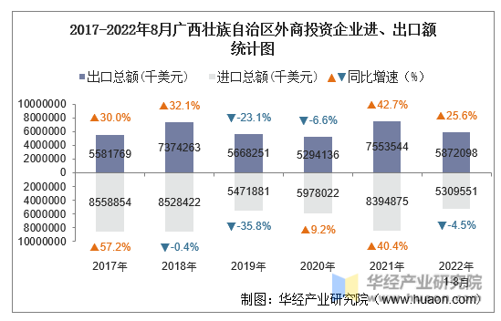 2017-2022年8月广西壮族自治区外商投资企业进、出口额统计图