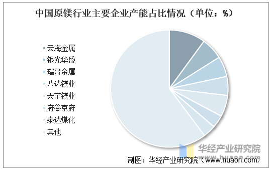 中国原镁行业主要企业产能占比情况（单位：%）