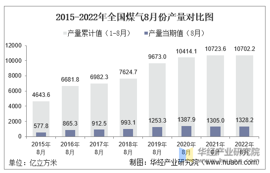 2015-2022年全国煤气8月份产量对比图