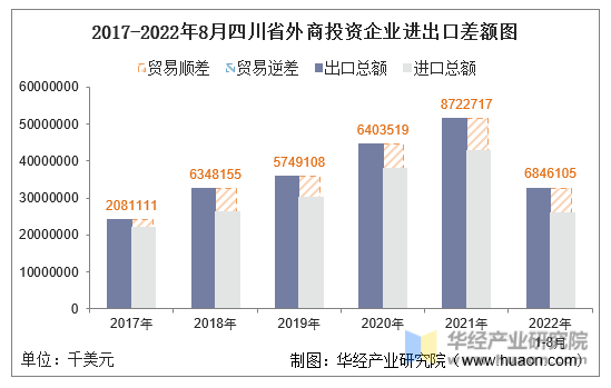 2017-2022年8月四川省外商投资企业进出口差额图