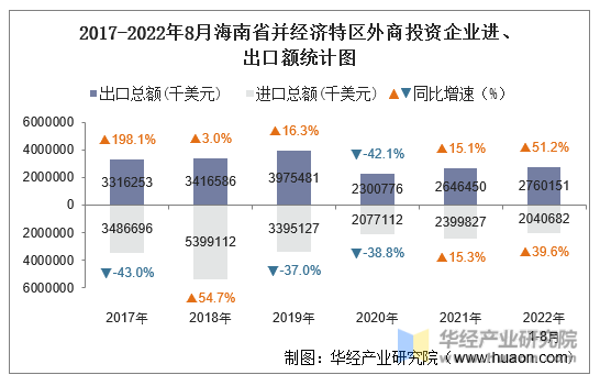 2017-2022年8月海南省并经济特区外商投资企业进、出口额统计图