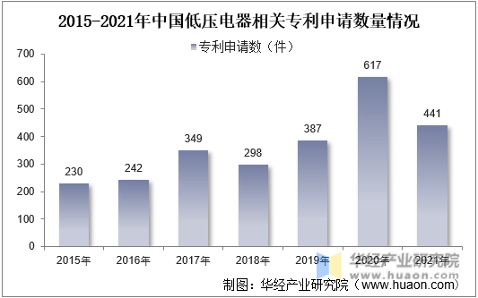 2015-2021年中国低压电器相关专利申请数量情况