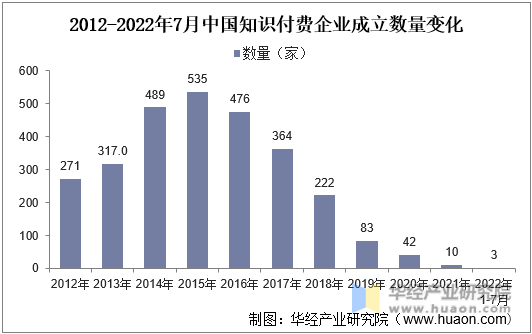 2012-2022年7月中国知识付费企业成立数量变化