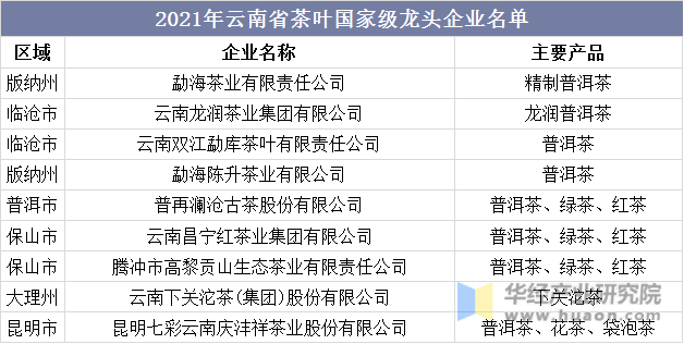 2021年云南省茶叶国家级龙头企业名单
