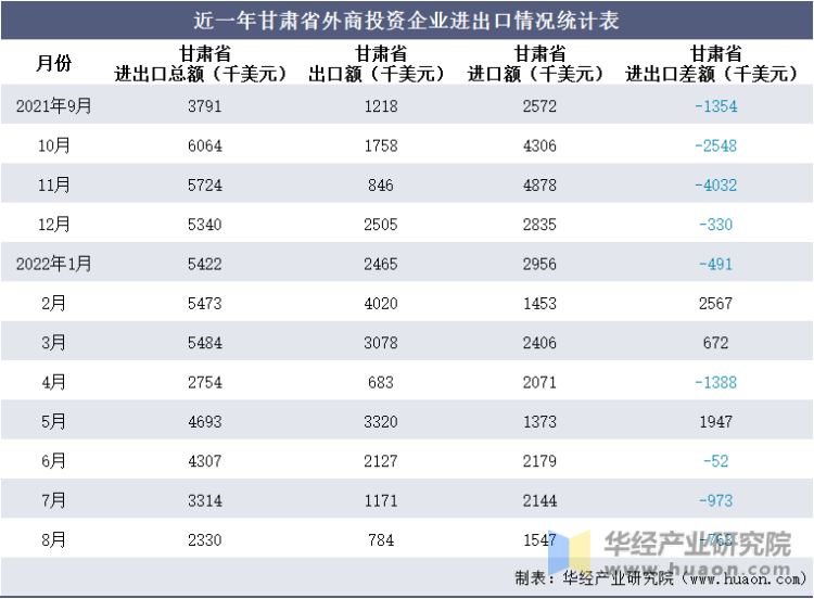 近一年甘肃省外商投资企业进出口情况统计表
