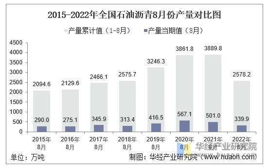 2015-2022年全国石油沥青8月份产量对比图