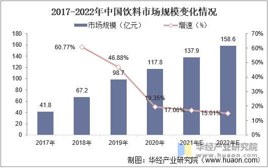 2017-2022年中国无糖饮料市场规模变化情况