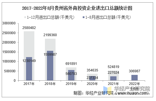 2017-2022年8月贵州省外商投资企业进出口总额统计图