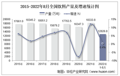 2022年8月全国及各省市饮料产量与增速统计