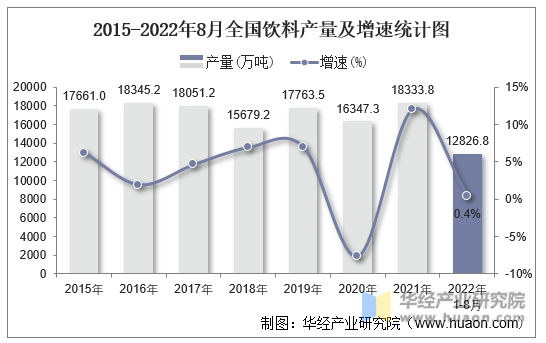 2015-2022年8月全国饮料产量及增速统计图