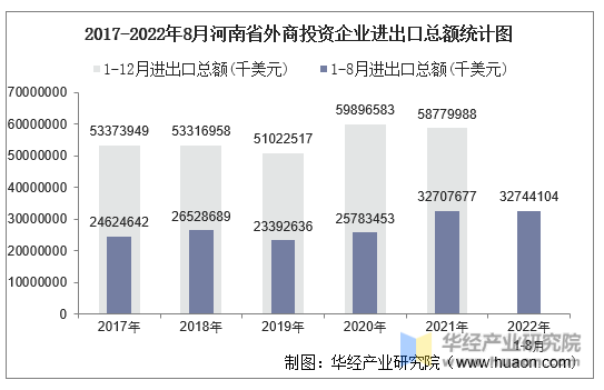 2017-2022年8月河南省外商投资企业进出口总额统计图