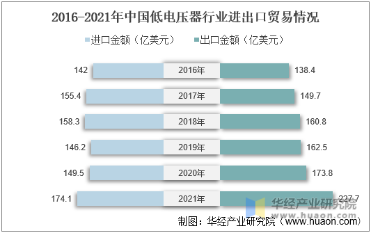 2016-2021年中国低电压器行业进出口贸易情况