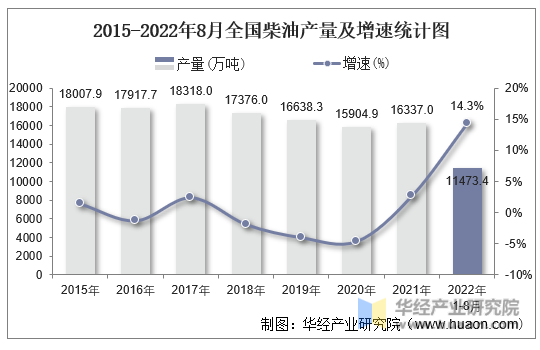 2015-2022年8月全国柴油产量及增速统计图