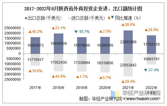 2017-2022年8月陕西省外商投资企业进、出口额统计图