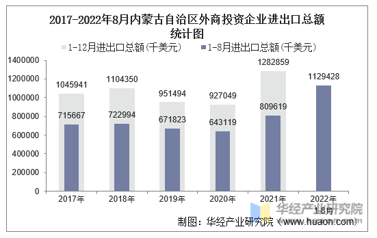 2017-2022年8月内蒙古自治区外商投资企业进出口总额统计图