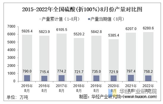 2015-2022年全国硫酸(折100％)8月份产量对比图