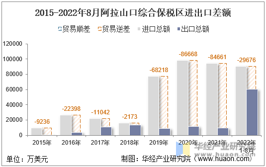 2015-2022年8月阿拉山口综合保税区进出口差额