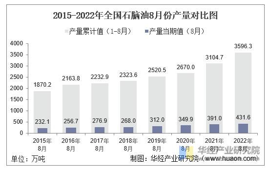 2015-2022年全国石脑油8月份产量对比图