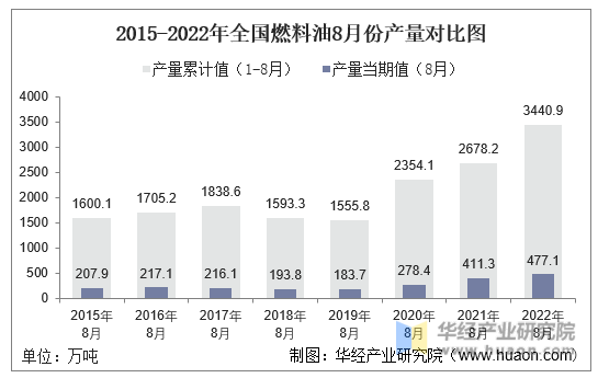 2015-2022年全国燃料油8月份产量对比图