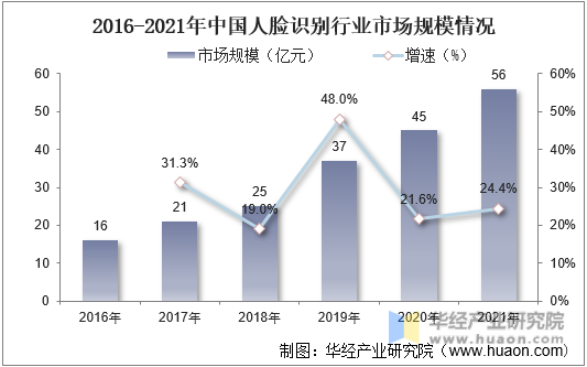 2016-2021年中国人脸识别行业市场规模情况
