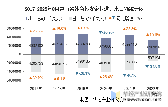 2017-2022年8月湖南省外商投资企业进、出口额统计图