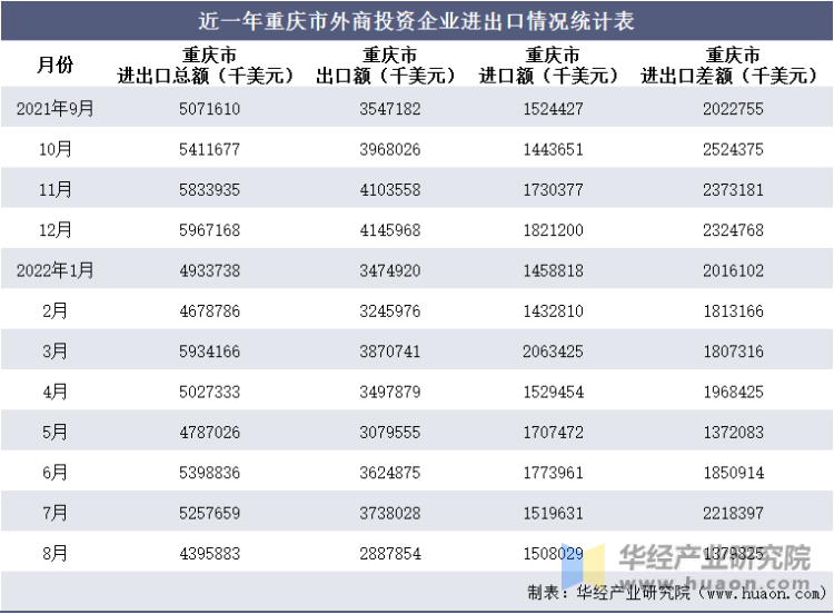 近一年重庆市外商投资企业进出口情况统计表