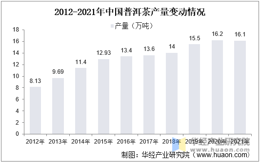 2012-2021年中国普洱茶产量变动情况