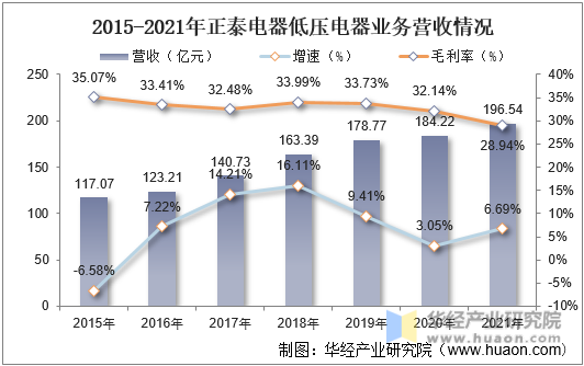2015-2021年正泰电器低压电器业务营收情况