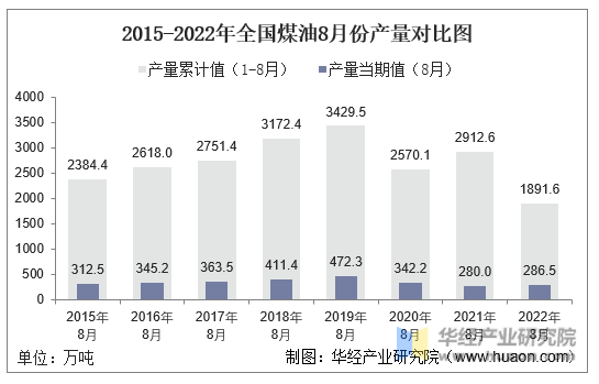 2015-2022年全国煤油8月份产量对比图