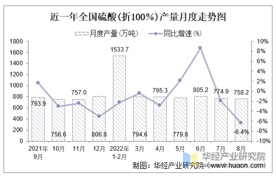 近一年全国硫酸(折100％)产量月度走势图