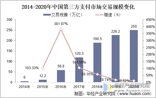 2014-2020年中国第三方支付市场交易规模变化