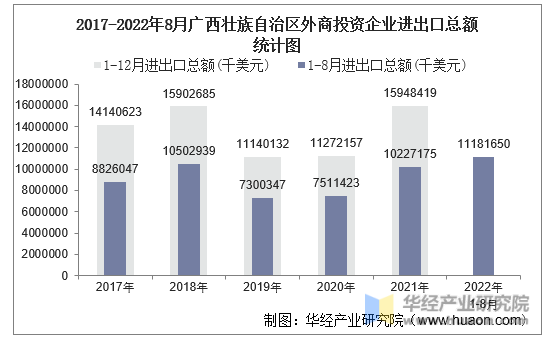 2017-2022年8月广西壮族自治区外商投资企业进出口总额统计图